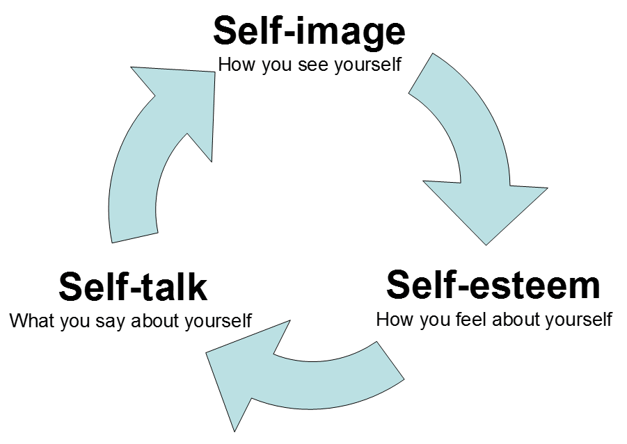 Self-image