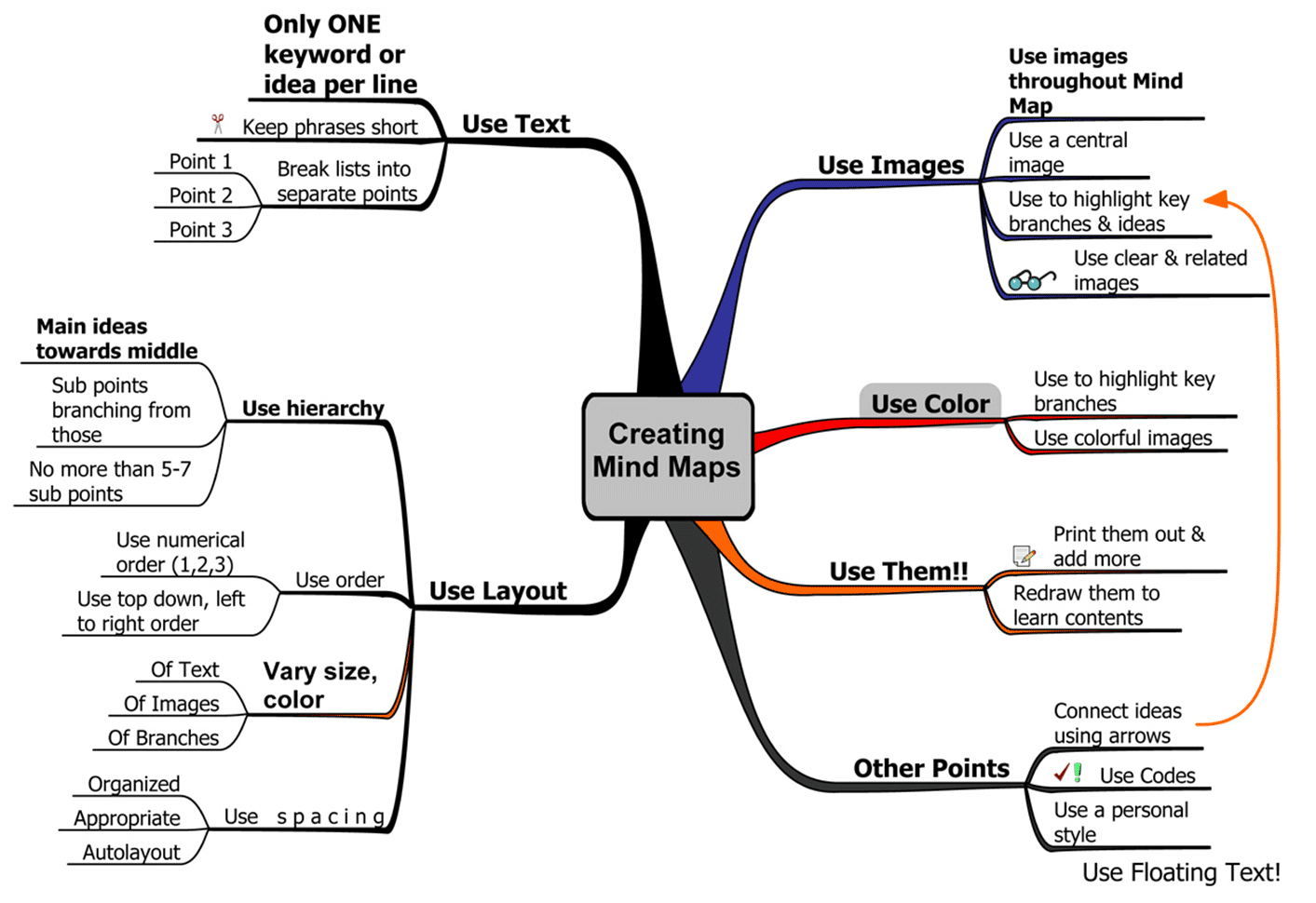 Mind map