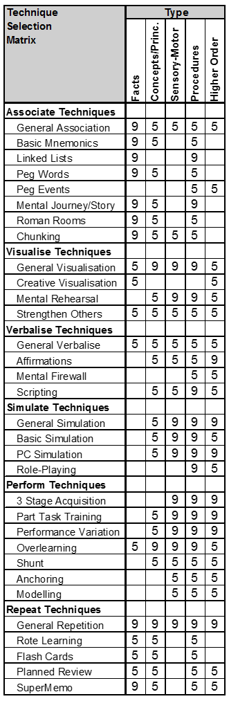 Choose techniques