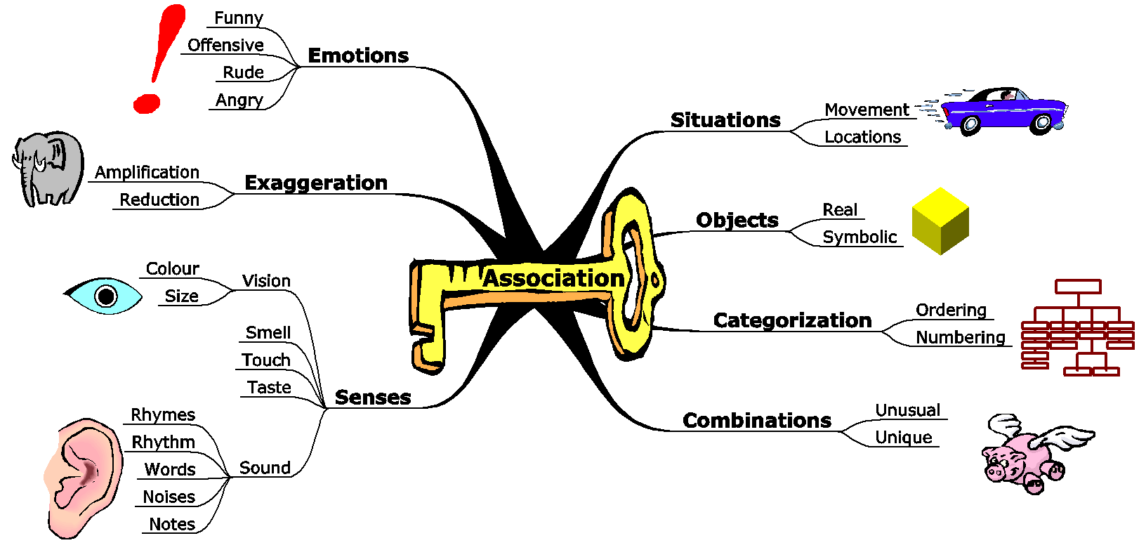Associations