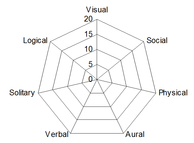 Styles graph