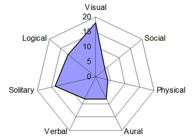 Styles graph
