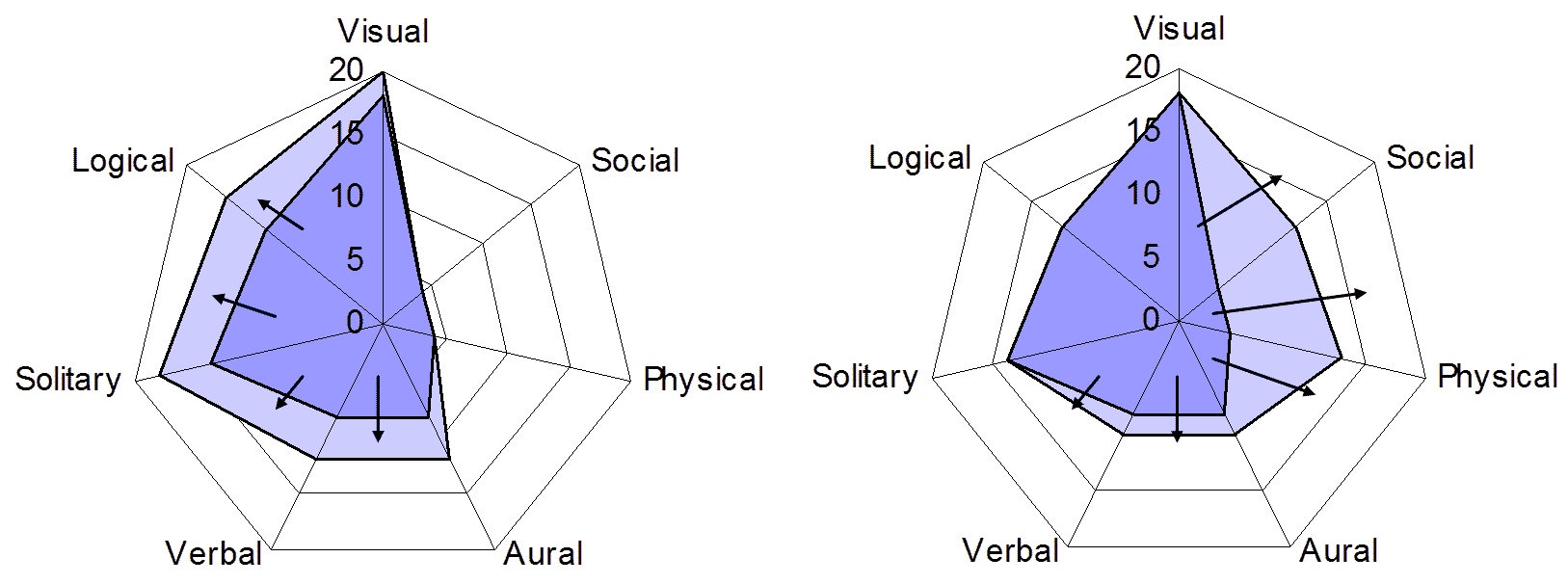 Strengthening your dominant styles