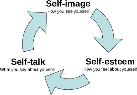 Self-image, self-talk and self-esteem diagram