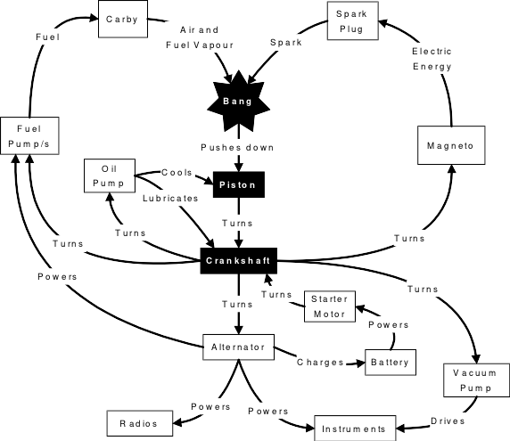Systems diagram of an aircraft engine
