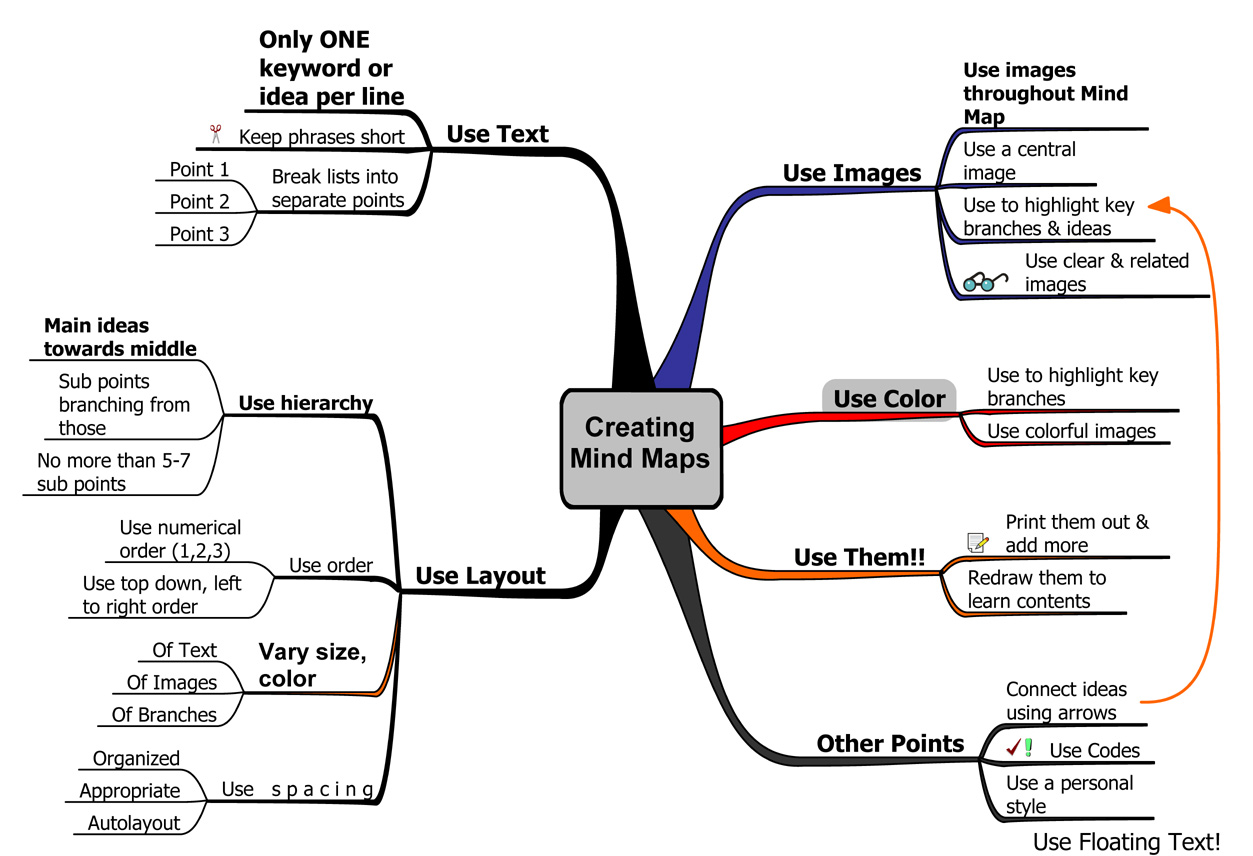 Example mind map