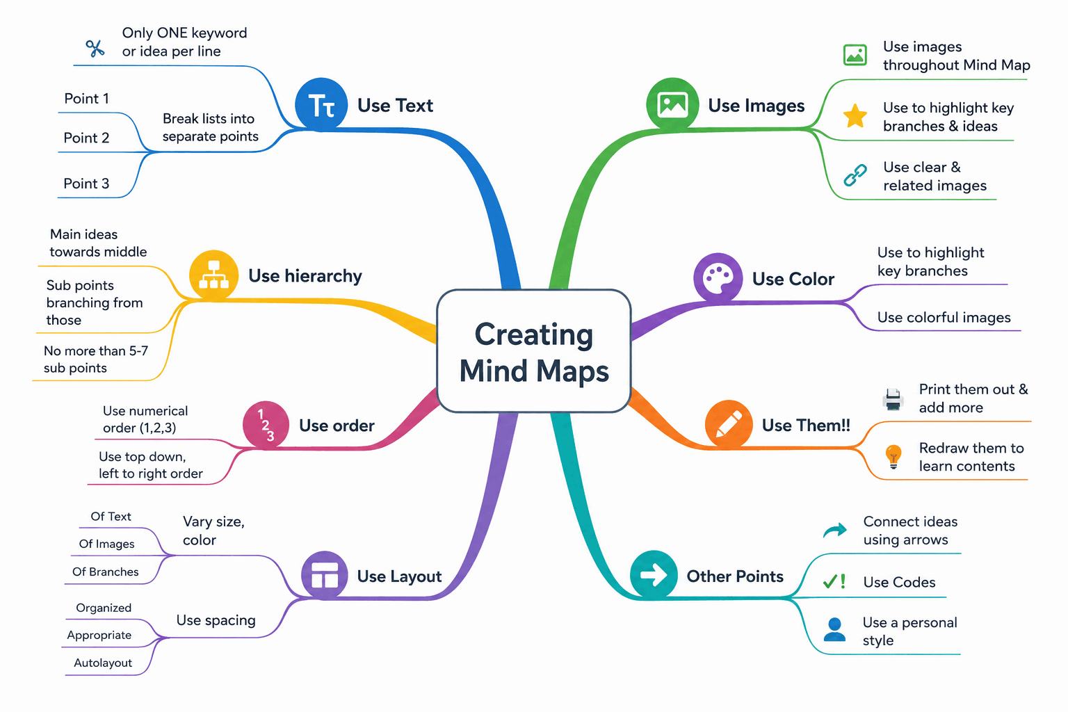 Mind map titled “Creating Mind Maps”, with colour-coded branches for using text, images, hierarchy, colour, order, layout, using the maps, and other points — each branching into more specific tips