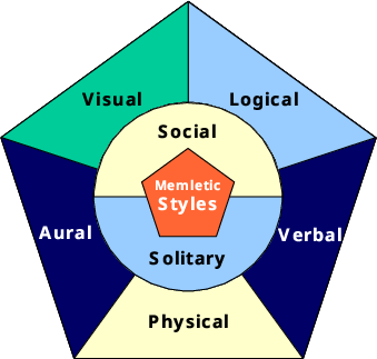 Memletic Styles overview (Chapter 5)