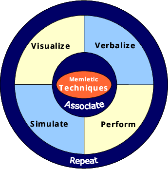 Memletic Techniques overview (Chapter 4)