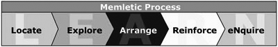 Memletic process