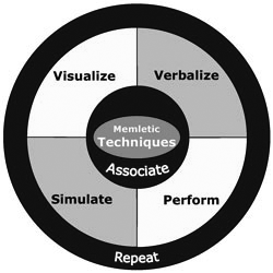 Memletics techniques