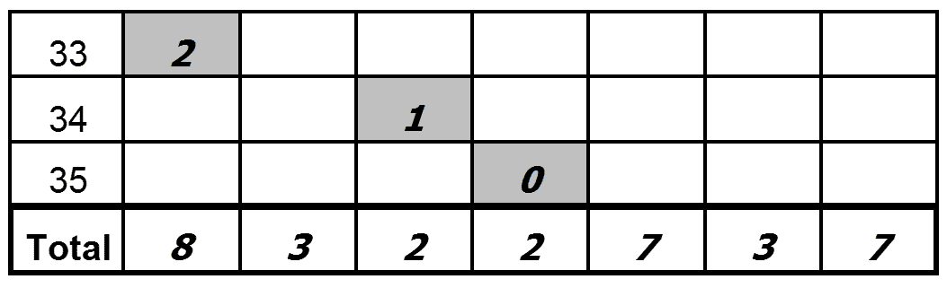 Styles quiz total column