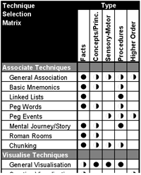 Memory techniques selection matrix - helps you choose the right techniques. Covers mnemonics, association, visualization and more.
